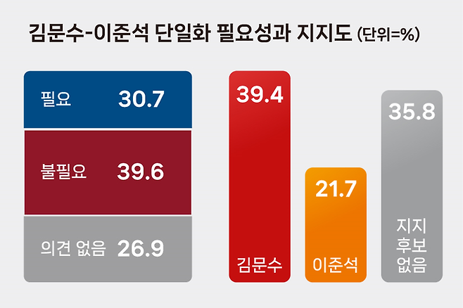 김문수-이준석 단일화 필요성과 지지도