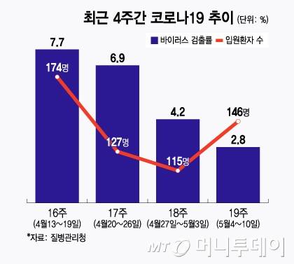 최근 4주간 코로나19 추이/그래픽=윤선정