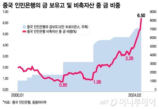 중국 인민은행의 금 보유고 및 비축자산 중 금 비중/그래픽=이지혜