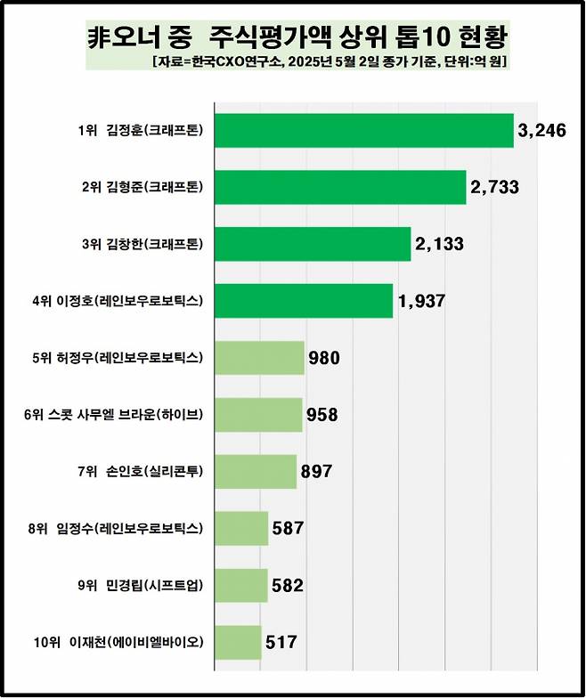 비오너 주식재산 톱10. /사진=한국CXO연구소