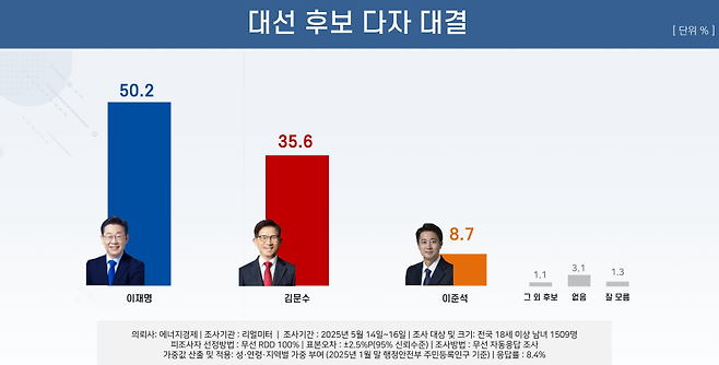 [리얼미터 제공]