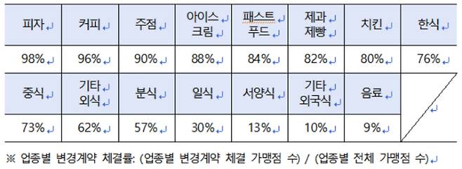 가맹본부 업종별 변경계약 체결률. 공정위 제공