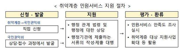 '국선 행정사' 제도의 취약계층 민원 서비스 지원 절차. 국민권익위