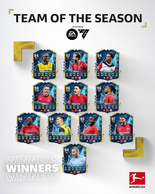 분데스리가 사무국이 10일(한국시간) 공식 홈페이지를 통해 팬들이 선정한 2024-2025시즌 분데스리가 올해의 팀을 발표했다. 수비진에 김민재의 이름은 없었다.&nbsp;분데스리가