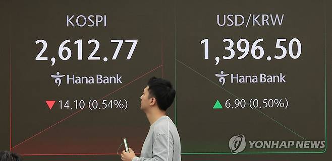미국 신용등급 강등에 하락 개장한 코스피 (서울=연합뉴스) 김인철 기자 = 19일 서울 중구 하나은행 본점 딜링룸 현황판에 코스피 지수 등이 표시되고 있다.
    이날 코스피 지수는 전 거래일 대비 13.17포인트(0.50%) 내린 2,613.70에, 코스닥은 3.80포인트(0.52%) 내린 721.27에 개장했다. 2025.5.19 yatoya@yna.co.kr
