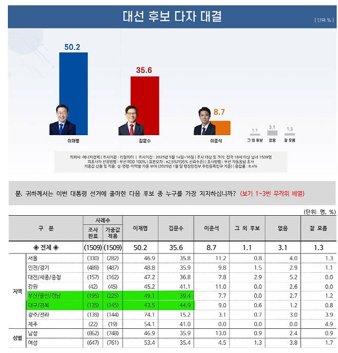 (자료 = 리얼미터)