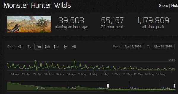 - 5월 2주차 기준 몬헌 와일즈 접속률 현황