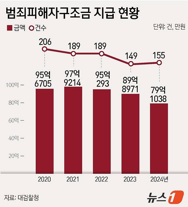 ⓒ News1 윤주희 디자이너