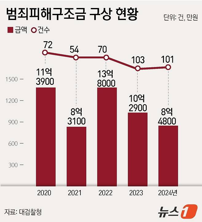 ⓒ News1 윤주희 디자이너