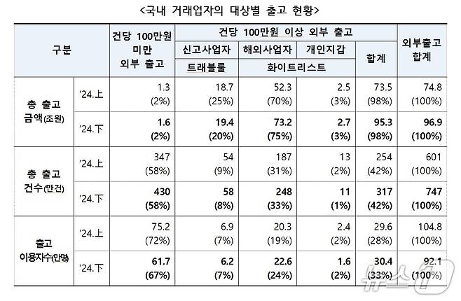 출처=금융위원회.