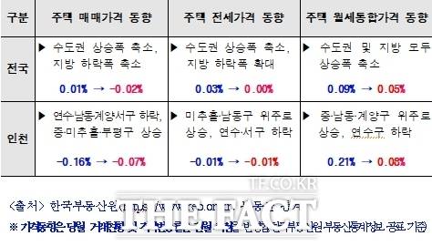 4월 전국 부동산시장 동향/인천시