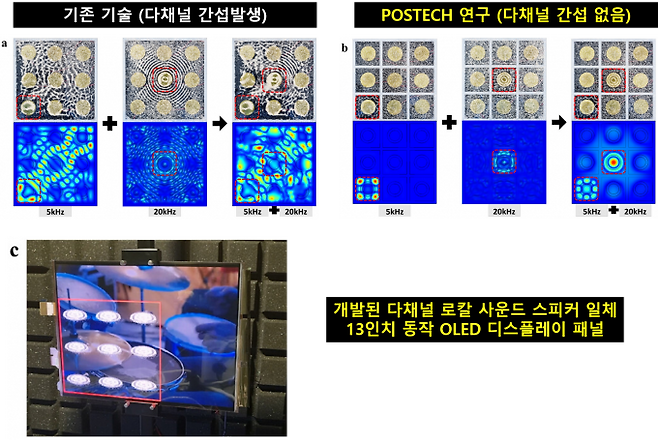 기존 멀티 스피커에서 발생하는 음향 간섭 현상(왼쪽)과 연구팀이 개발한 디스플레이에서 음향 간 간섭이 일어나지 않는 모습(오른쪽). 포스텍 제공
