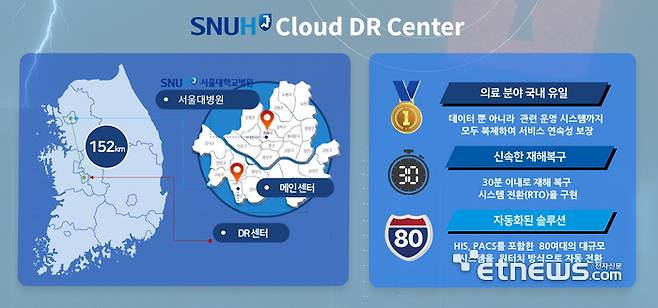 서울대병원 클라우드 기반 DR 센터 'BESTBunker!'