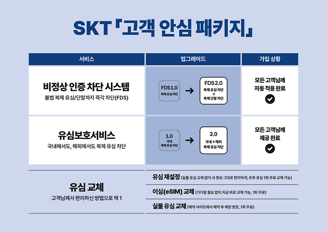 SK텔레콤 고객 안심 패키지