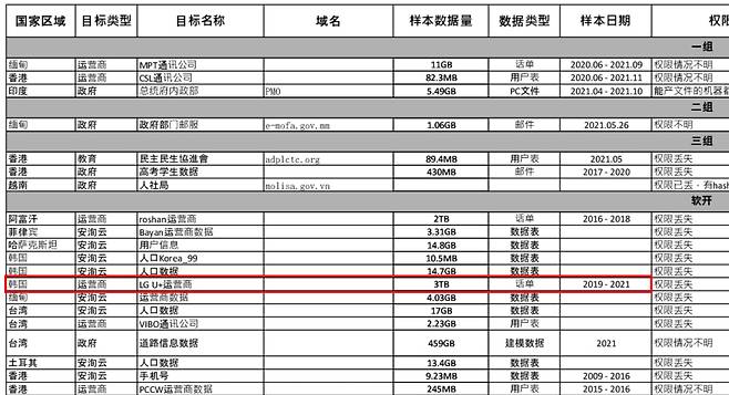 지난 2024년 2월 깃허브에 유출된 아이순 내부자료. 명단에 LG유플러스가 포함돼 있다.