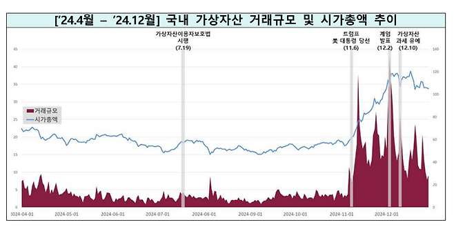 2024년 하반기 국내 가상자산 거래규모 및 시가총액 추이. 금융위원회 제공