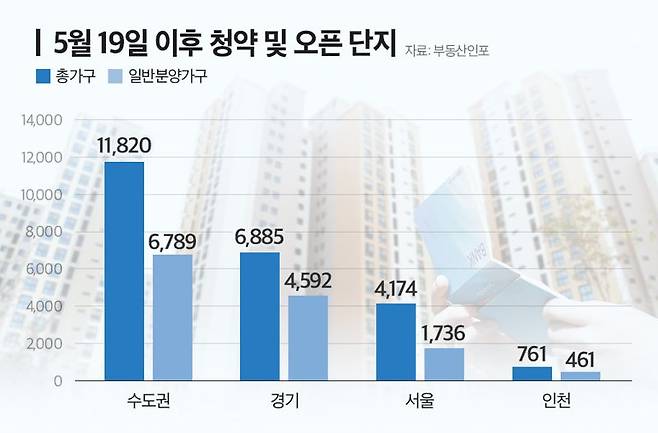 19일 이후 이달 청약 및 오픈단지.