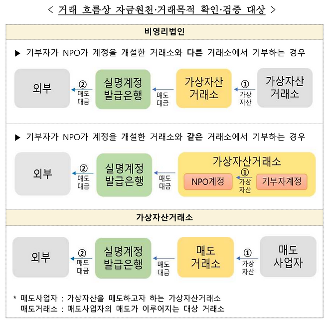 거래 흐름상 자금원천·거래목적 확인·검증 대상. 금융위원회 제공