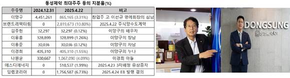 삼촌과 조카의 경영권 실험을 하던 동성제약이 경영권 분쟁을 겪고 있다. 이양구 회장 측은 나원균 대표이사 등을 상대로 3자배정 유상증자에 따른 신주발행금지를 비롯해 이사회 불법행위유지 가처본 소송 등을 제기했다.