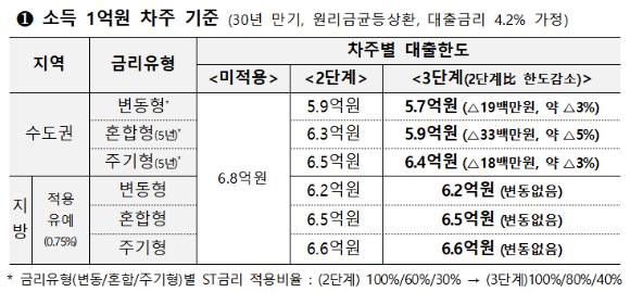 소득 1억원 차주 기준 스트레스 DSR 적용 영향. [사진=금융위원회]