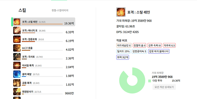 ▲ 로스트빌드의 스킬 딜지분 표시(내용 출처 : 로스트 빌드 캡쳐)