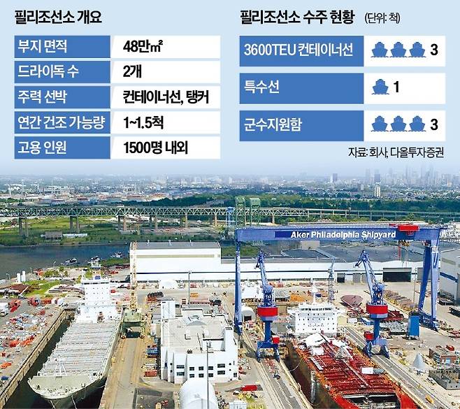 한화그룹이 인수한 필리조선소.  한경DB