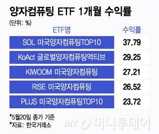 양자컴퓨팅 ETF 1개월 수익률/그래픽=윤선정