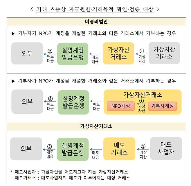 거래 흐름상 자금원천·거래목적 확인·검증 대상 /사진=금융위원회