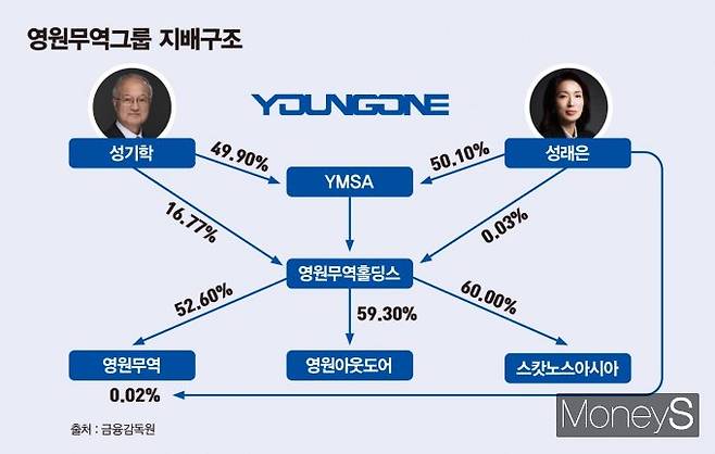 영원무역그룹 지배구조. /그래픽=김은옥 기자