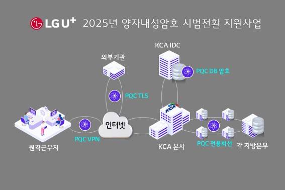 LG유플러스는 한국방송통신전파진흥원(KCA) 주요 시스템에 양자내성암호 기반 보안 체계를 적용한다고 20일 밝혔다. /사진=LG유플러스