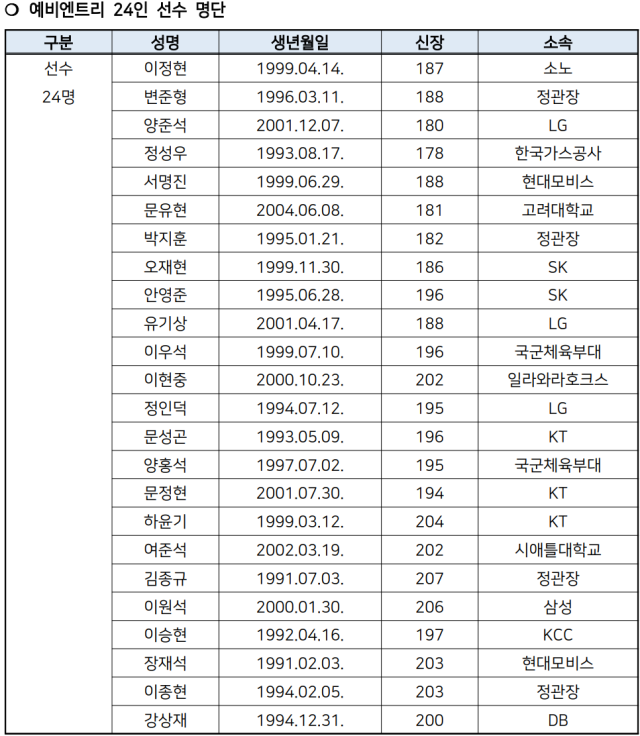 예비엔트리 24인 선수 명단./대한민국농구협회