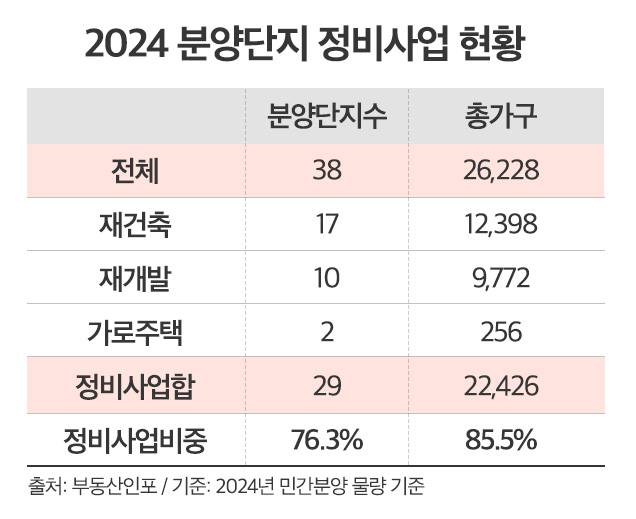 2024 분양단지 정비사업 현황 [부동산인포]