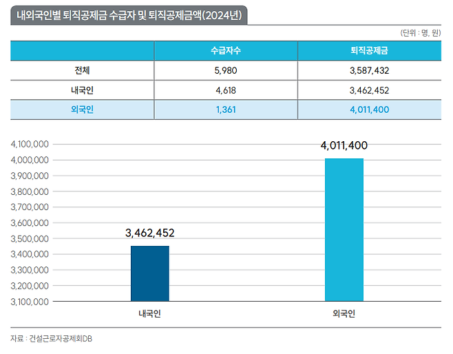 [건설근로자공제회 제공]