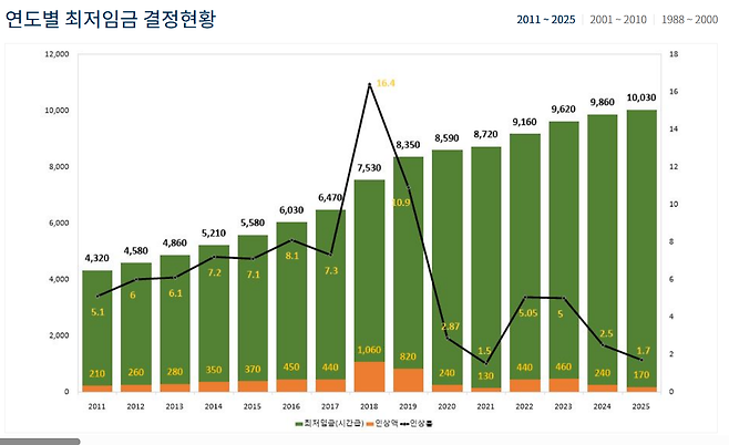 [최저임금위원회 제공]
