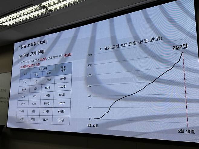 [서울=뉴시스] 심지혜 기자 = SK텔레콤은 20일 서울 중구 삼화타워에서 해킹 사고 이후 수습 과정에 대해 설명하는 일일브리핑을 열고 유심 교체 현황을 발표했다. 전날까지 누적 252만명이 유심을 교체한 것으로 집계됐다. 2025.05.20. siming@newsis.com  *재판매 및 DB 금지