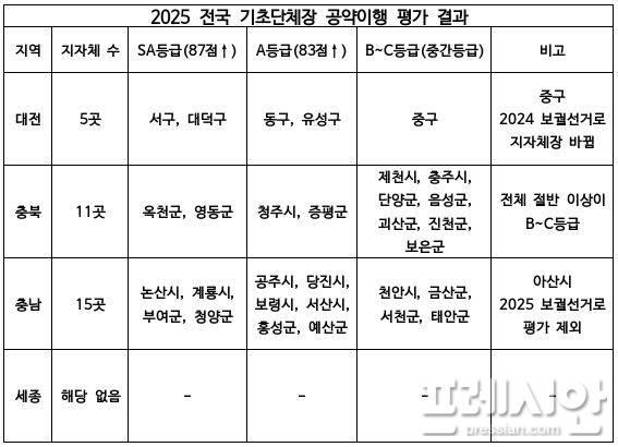 ▲㈔한국매니페스토실천본부 주관 '2025 전국 기초단체장 공약이행 평가' 결과표 ⓒ(사)한국매니페스토실천본부