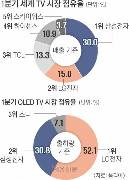 1분기 세계 TV 시장 점유율