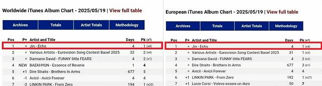 방탄소년단 진 'Echo' 전세계·유럽 아이튠즈 4일 연속 1위..美아마존도 1위