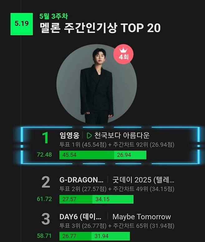 임영웅, 멜론 주간인기상 4주 연속 1위..'명예 졸업'