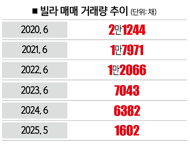 [자료 | 국토교통부 실거래가 공개시스템, 참고 | 2025년 5월은 19일 기준. 빌라는 연립과 다세대주택을 통칭]