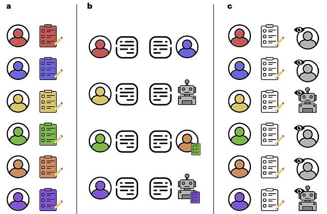 인간과 GPT-4 토론 능력 비교 실험 개요 a) 성별·연령·인종·교육·고용·정치 성향 등 사회인구학적 정보 설문조사. b) 5분마다 무작위로 네 가지 실험 조건, 인간－인간, 인간－AI, 인간－인간(개인화), 인간－AI(개인화) 중 하나에 배정. '개인화' 조건에서는 상대방이 참가자 정보 열람 가능. 참가자와 상대방은 이후 무작위로 배정된 주제에 대해 각각 찬성 또는 반대 입장에서 10분간 토론. 주제는 의견 강도의 세 수준(낮음, 중간, 높음) 중 하나에서 무작위로 선택. c) 토론 후 자기 의견 변화 정도를 측정하는 설문 조사. 상대방 정체(인간 또는 AI) 정보 제공. [Nature Human Behaviour/Francesco Salvi et al. 제공. 재판매 및 DB 금지]