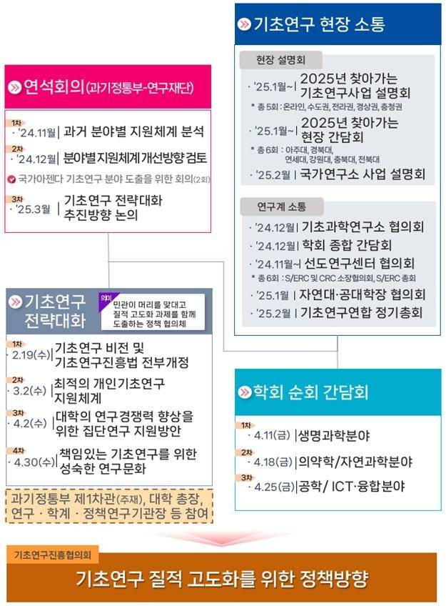 기초연구 질적 고도화를 위한 정책방향 수립 경과 [과기정통부 제공. 재판매 및 DB 금지]
