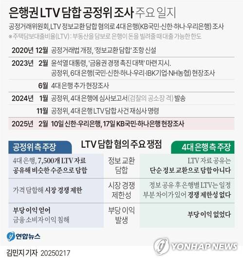 [그래픽] 은행권 LTV 담합 공정위 조사 주요 일지 (서울=연합뉴스) 김민지 기자 = 17일 공정거래위원회가 국내 4대 은행의 주택담보대출비율(LTV) 담합 의혹 재조사의 일환으로 KB국민은행과 하나은행 조사에 나섰다.
    공정위는 지난해 재심사 명령을 한 '4대 시중은행의 부당한 공동행위에 대한 건'과 관련해 지난 10일 신한·우리은행에 대한 현장조사에 나서며 본격적인 재조사를 시작했다.
    minfo@yna.co.kr
    X(트위터) @yonhap_graphics  페이스북 tuney.kr/LeYN1