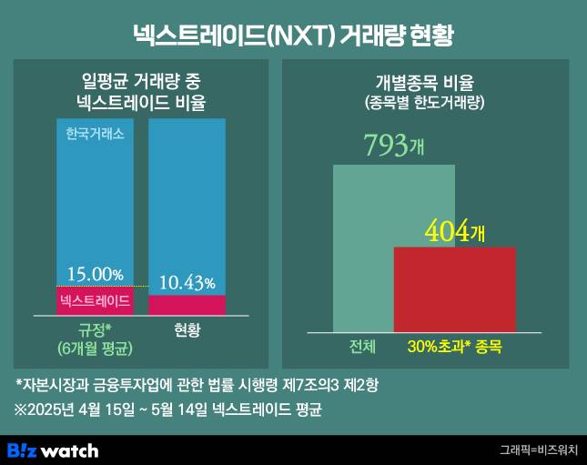 넥스트레이드(NXT) 거래량 현황/그래픽=비즈워치