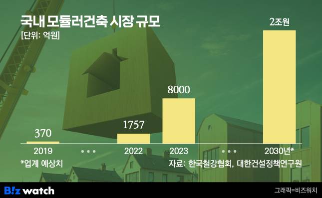국내 모듈러건축 시장 규모/그래픽=비즈워치