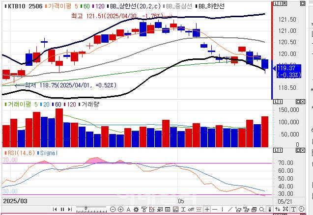 10년 국채선물 가격 일봉 차트(자료=엠피닥터)