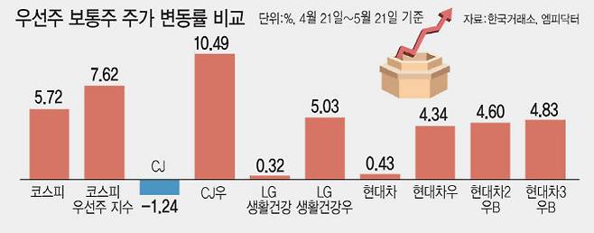 (그래픽=이데일리 김일환 기자)