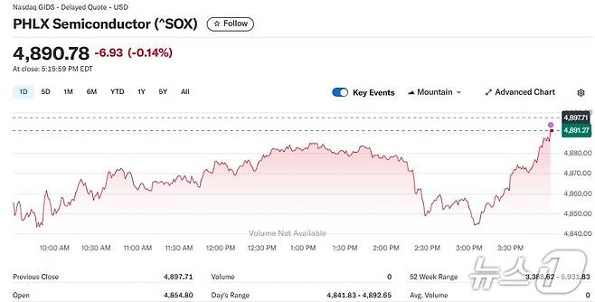 반도체지수 일일 추이 - 야후 파이낸스 갈무리