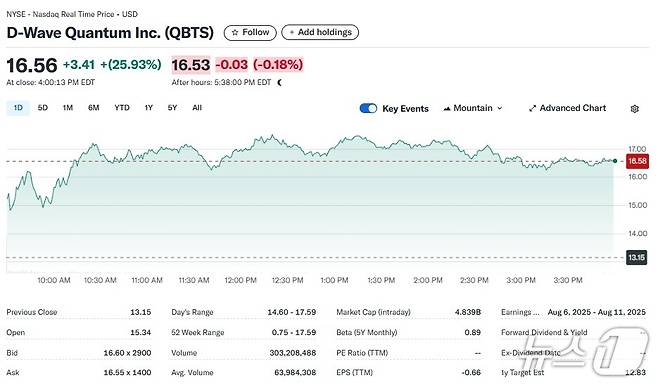D-웨이브 일일 주가추이 - 야후 파이낸스 갈무리
