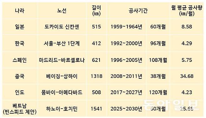 주요 고속철도 노선의 공사기간 비교표. 만약 빈스피드가 공언한 대로 60개월 만에 남북 고속철도 완공에 성공한다면 이는 상당한 기록이 될 수 있다. 다만 그래도 중국의 베이징-상하이 구간 건설 속도(38개월)를 깨진 못한다.